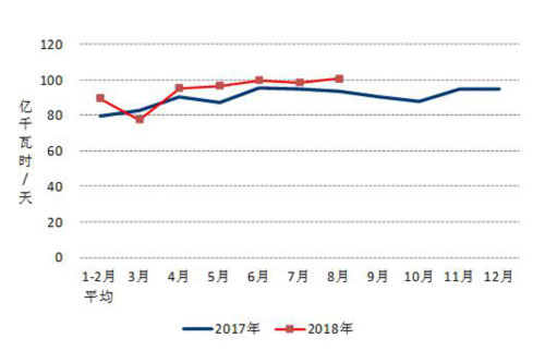 2017、2018年分月制造業(yè)日均用電量.jpg