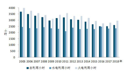 2005年以來歷年1-8月份利用小時情況.jpg