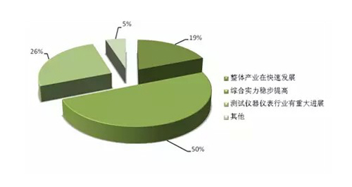 電力測(cè)試儀器儀表在行業(yè)整體發(fā)展情況表