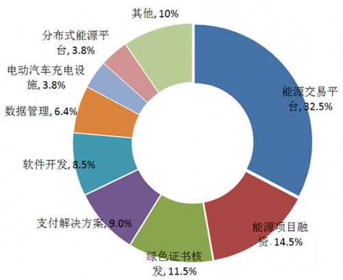 電力行業(yè)區(qū)塊鏈項(xiàng)目應(yīng)用分類.jpg